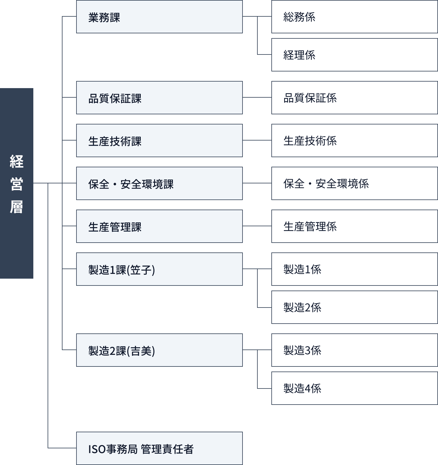 組織図